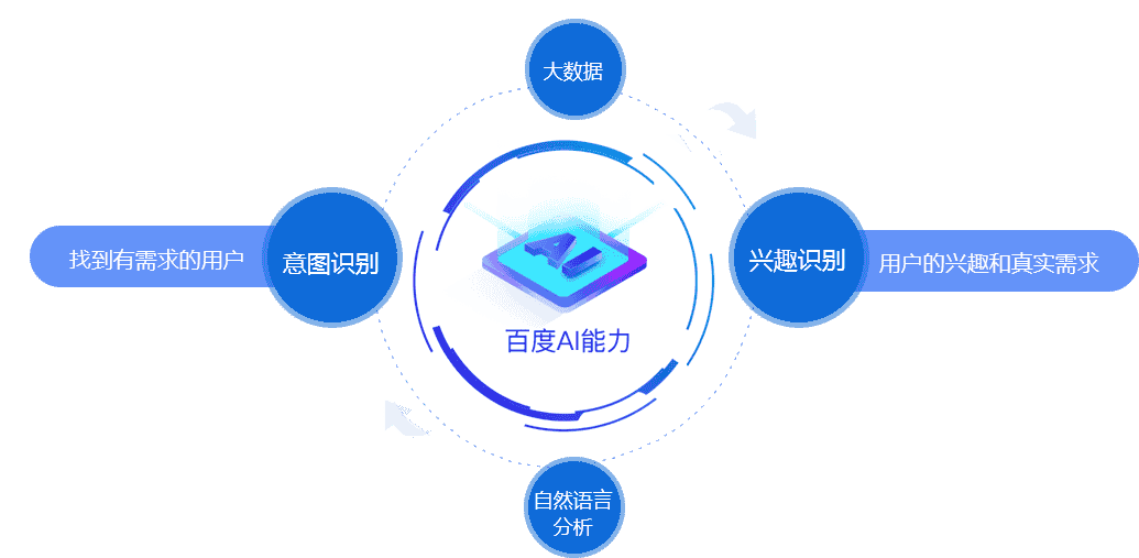 高级AI接口